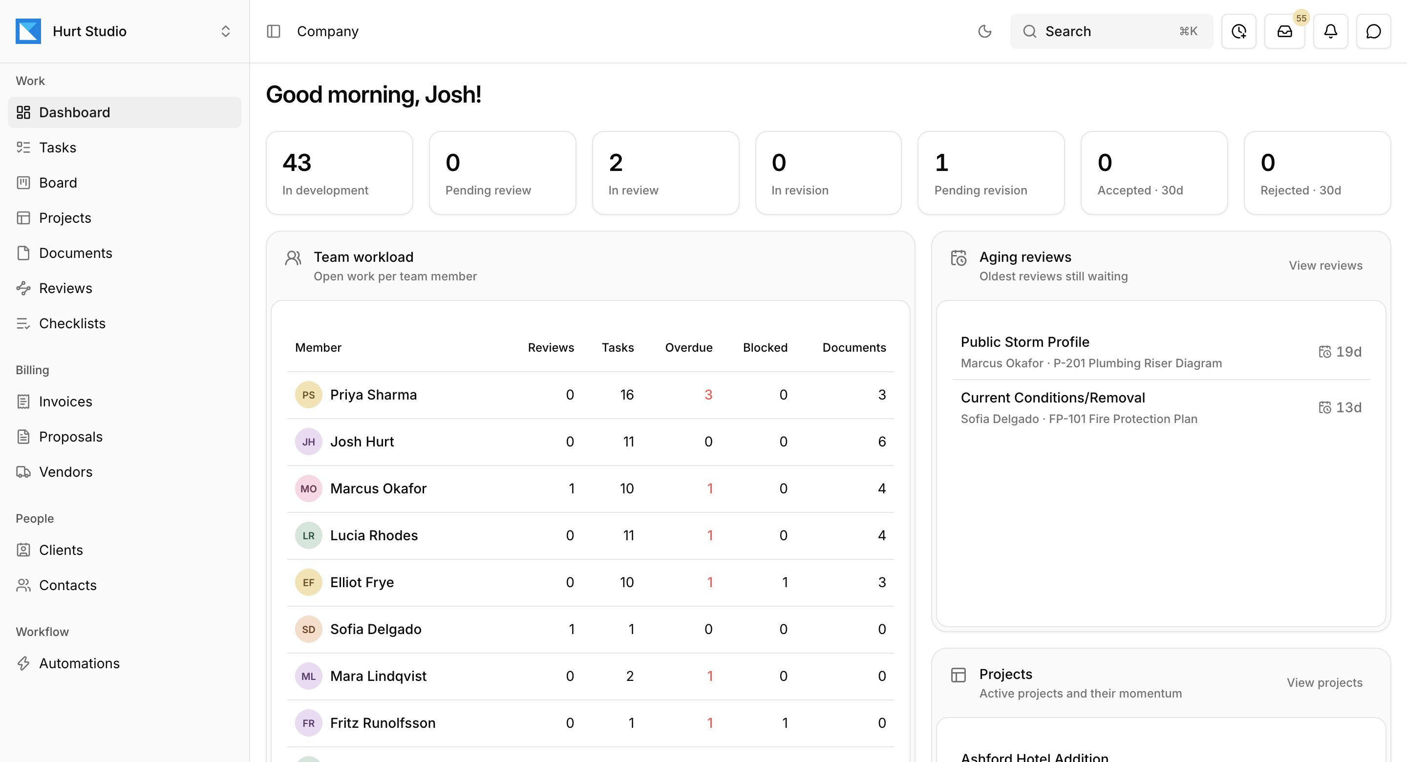 Kineo's company dashboard with document counts by stage, team workload, and aging reviews