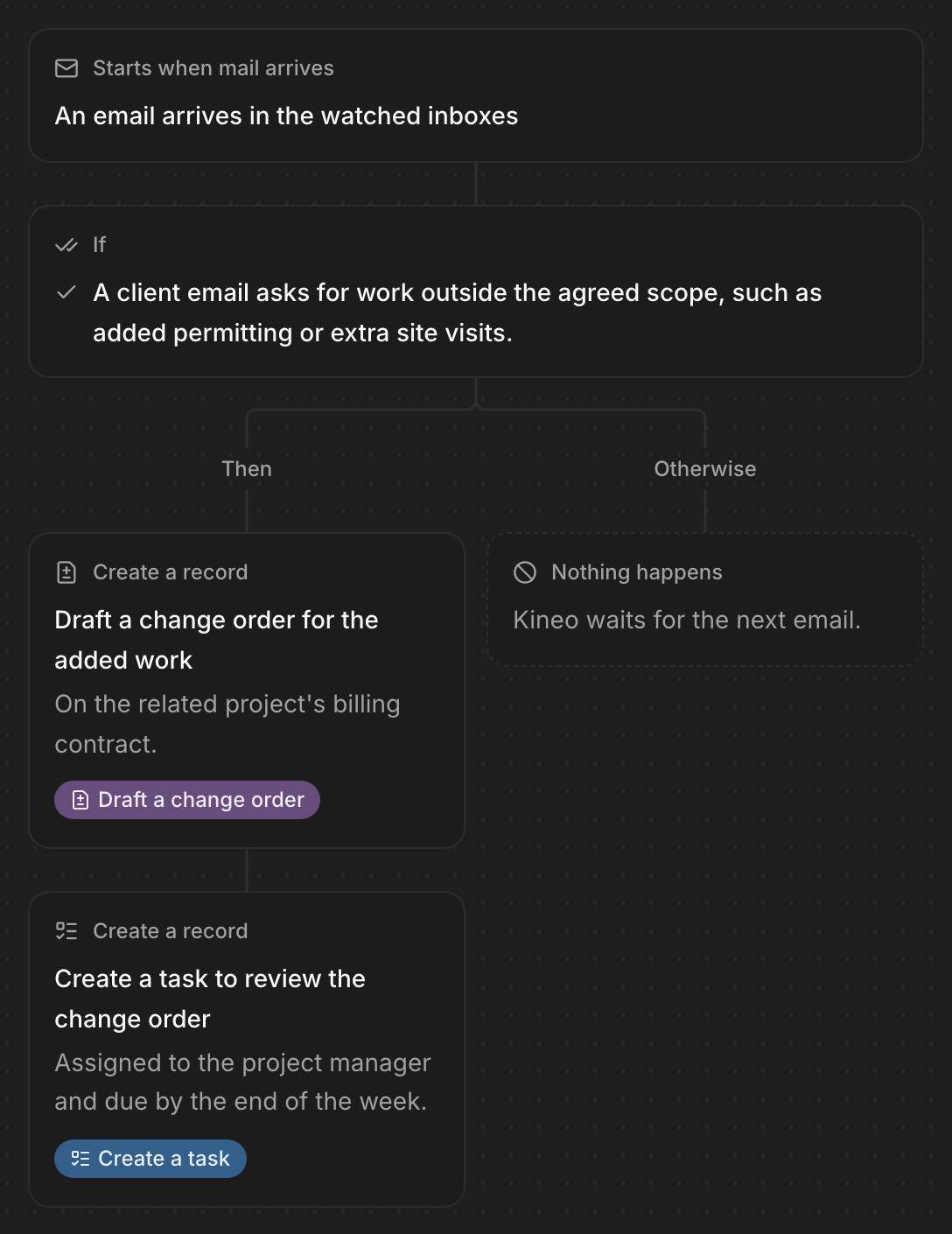An automation's flow in Kineo: when an email arrives in a project inbox asking for work outside the agreed scope, draft a change order and create a task for the project manager to review it