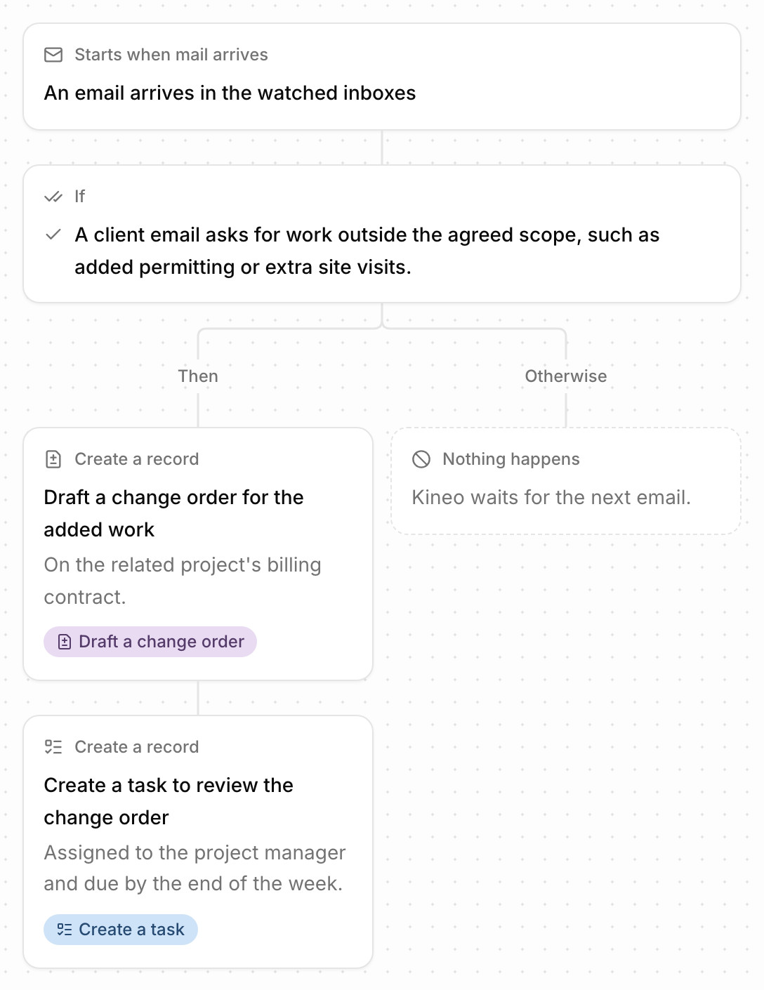 An automation's flow in Kineo: when an email arrives in a project inbox asking for work outside the agreed scope, draft a change order and create a task for the project manager to review it