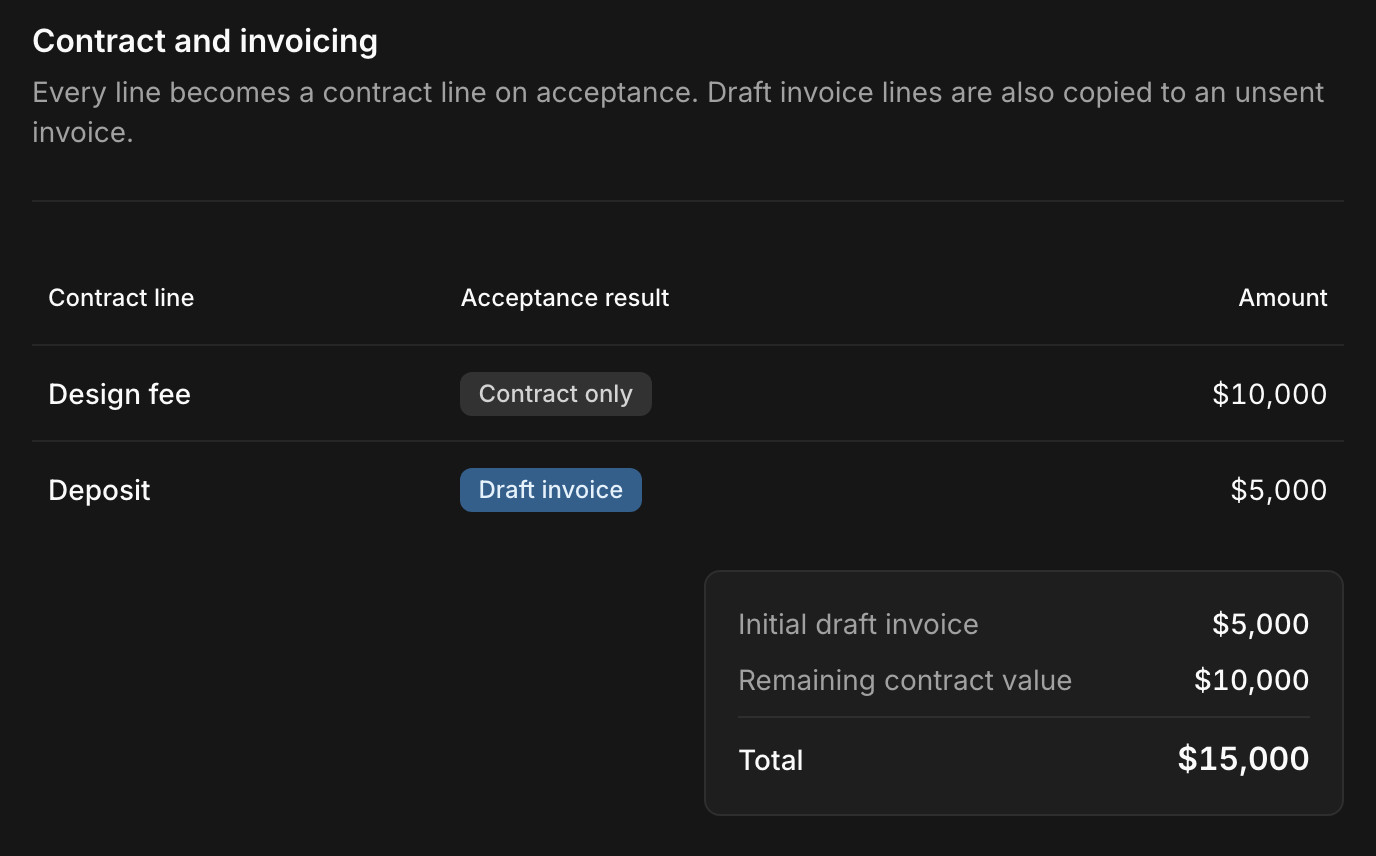 A proposal's contract and invoicing section in Paradesk: a design fee marked contract only, a deposit marked for the draft invoice, and the initial draft invoice total