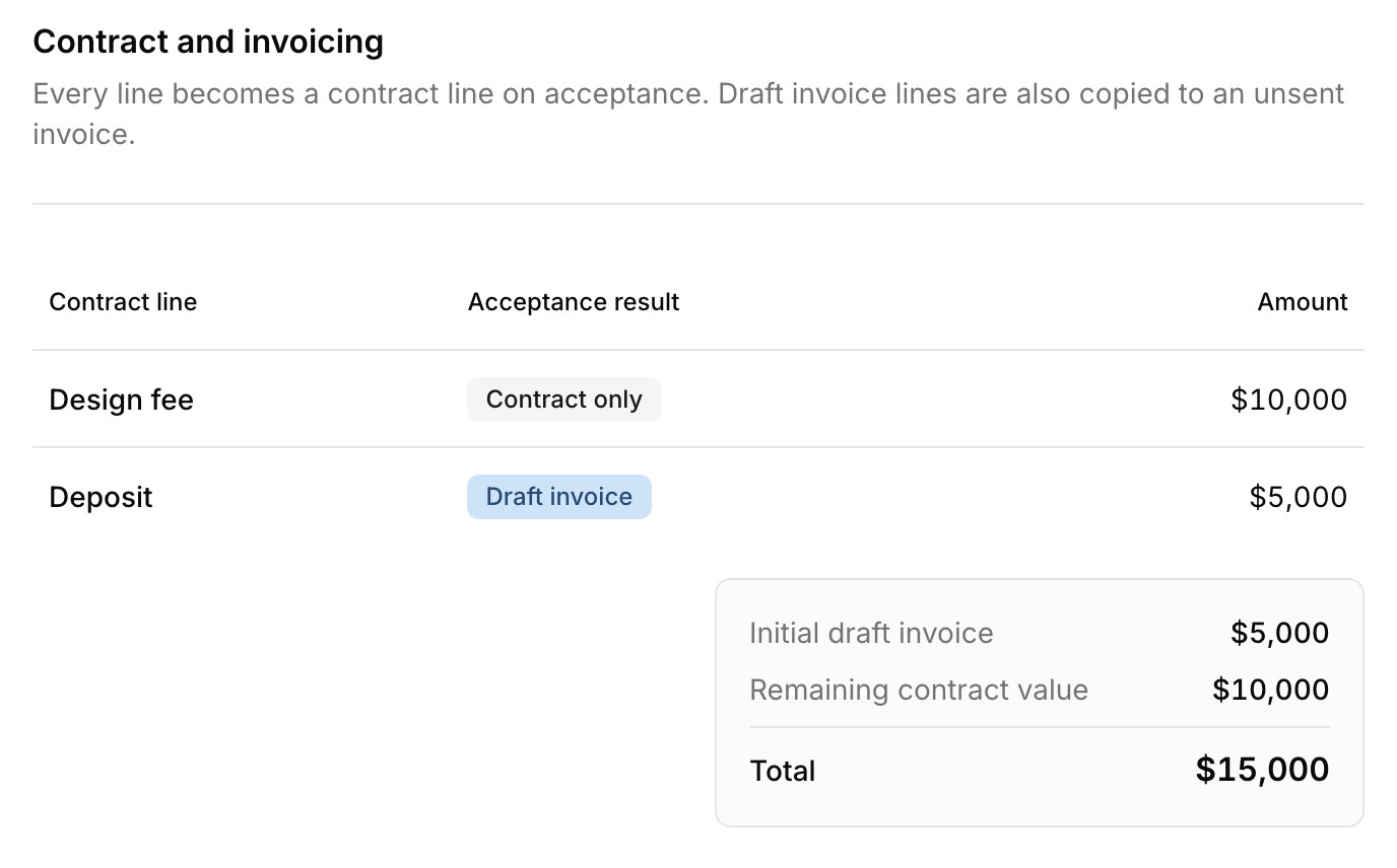 A proposal's contract and invoicing section in Paradesk: a design fee marked contract only, a deposit marked for the draft invoice, and the initial draft invoice total