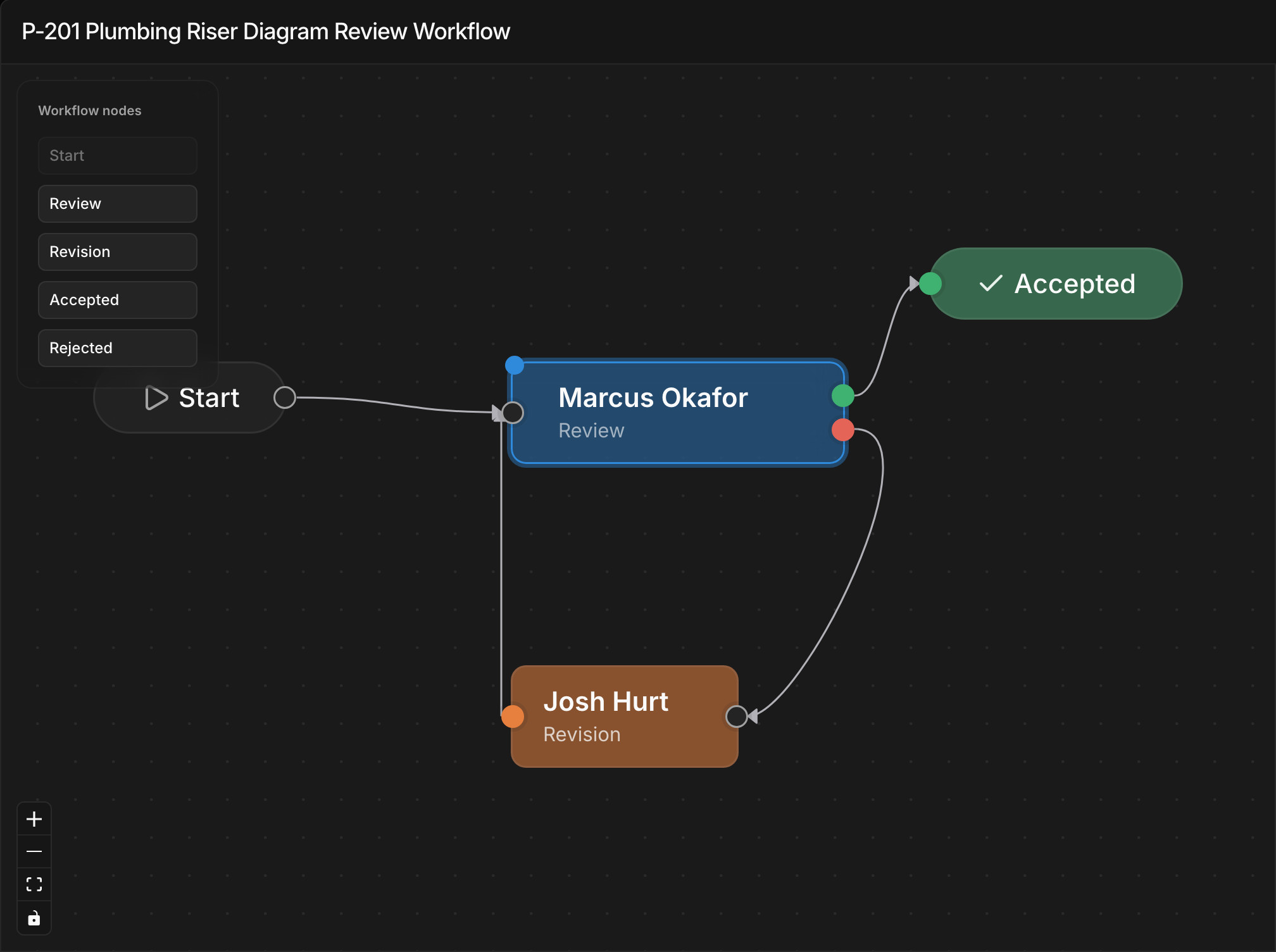 A review workflow canvas in Paradesk: start, a review step, accepted, and a revision step that loops back