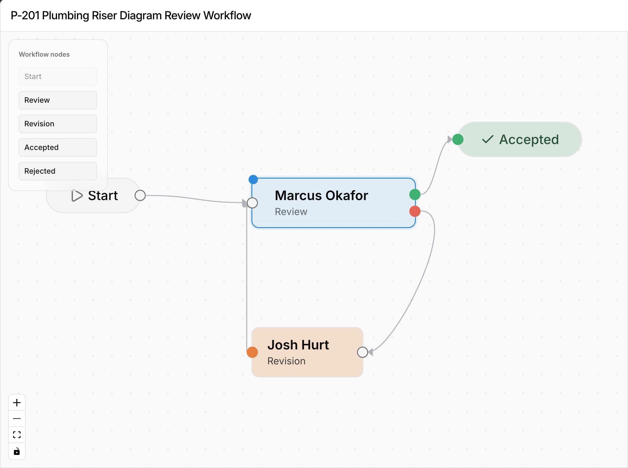 A review workflow canvas in Paradesk: start, a review step, accepted, and a revision step that loops back